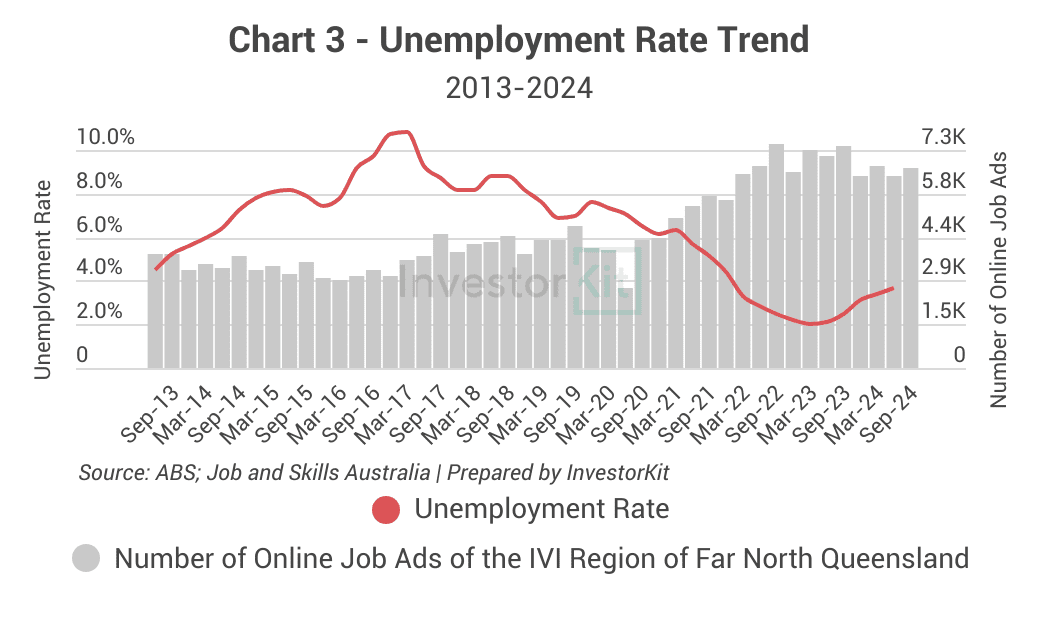 Townsville job market trends