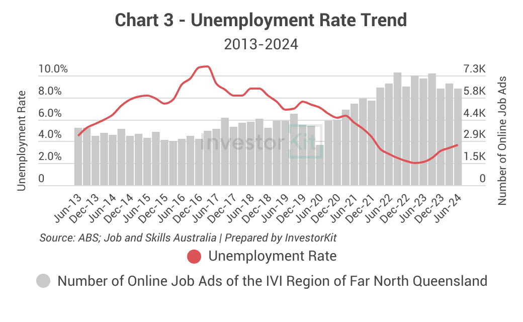 townsville unemployment rate and job opportunities