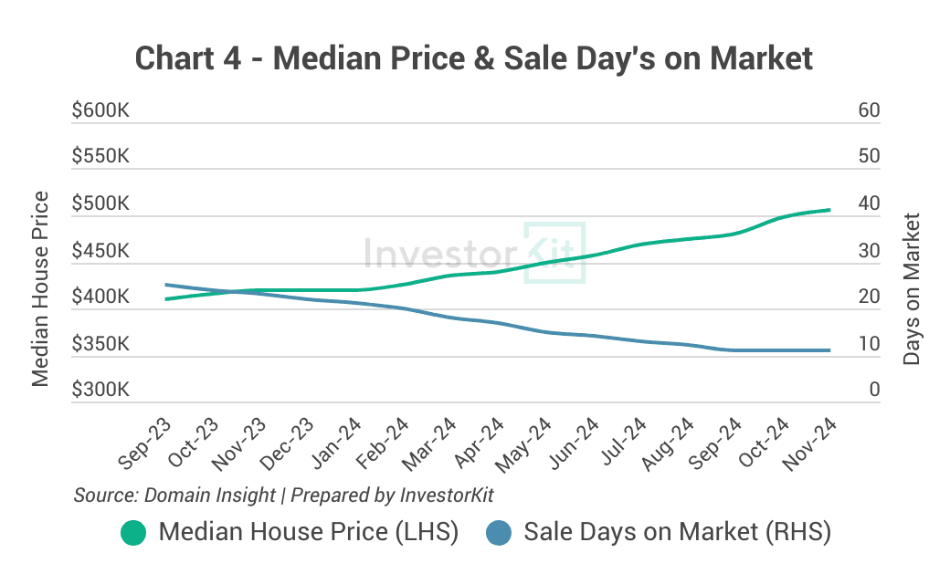 Townsville house price and days on market trend