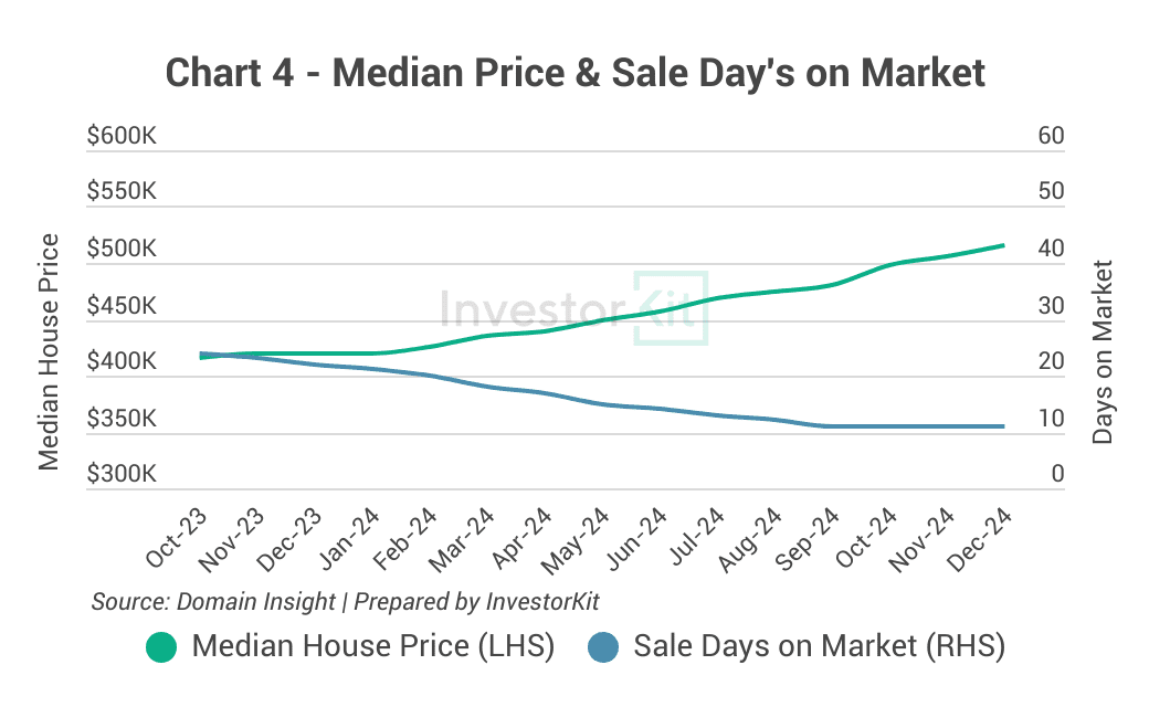 Townsville property market overall performance