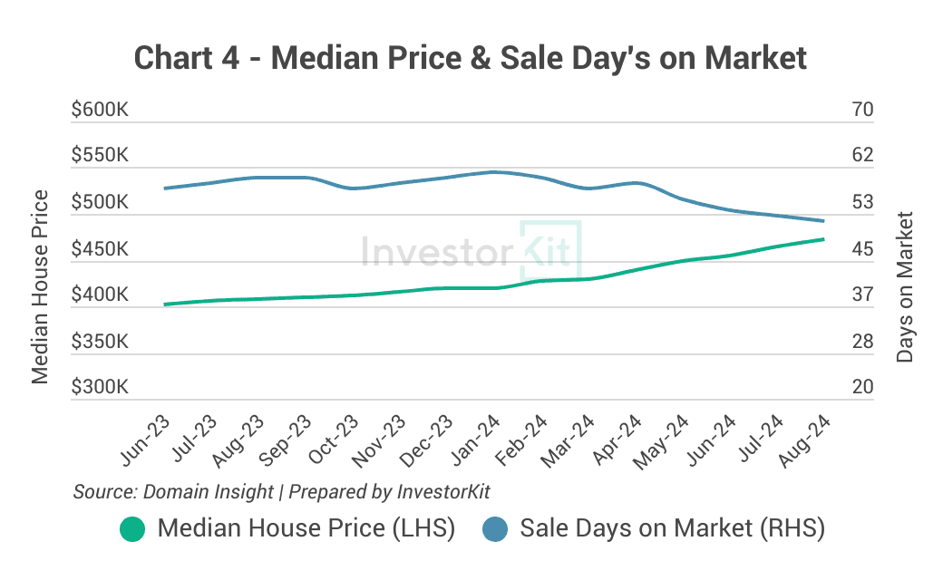 townsville median house price & days on market