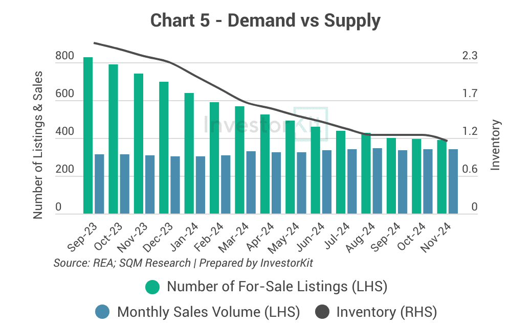 Townsville inventory trend