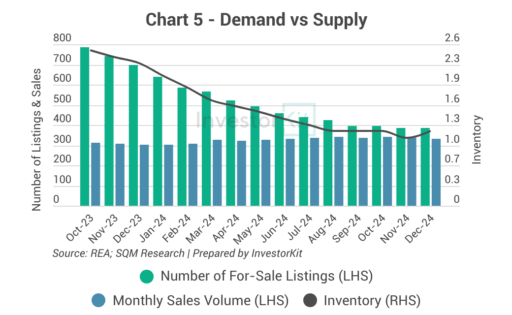 Townsville inventory trend