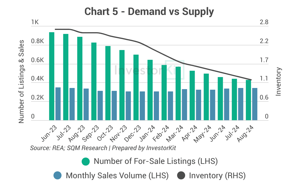 townsville inventory trend