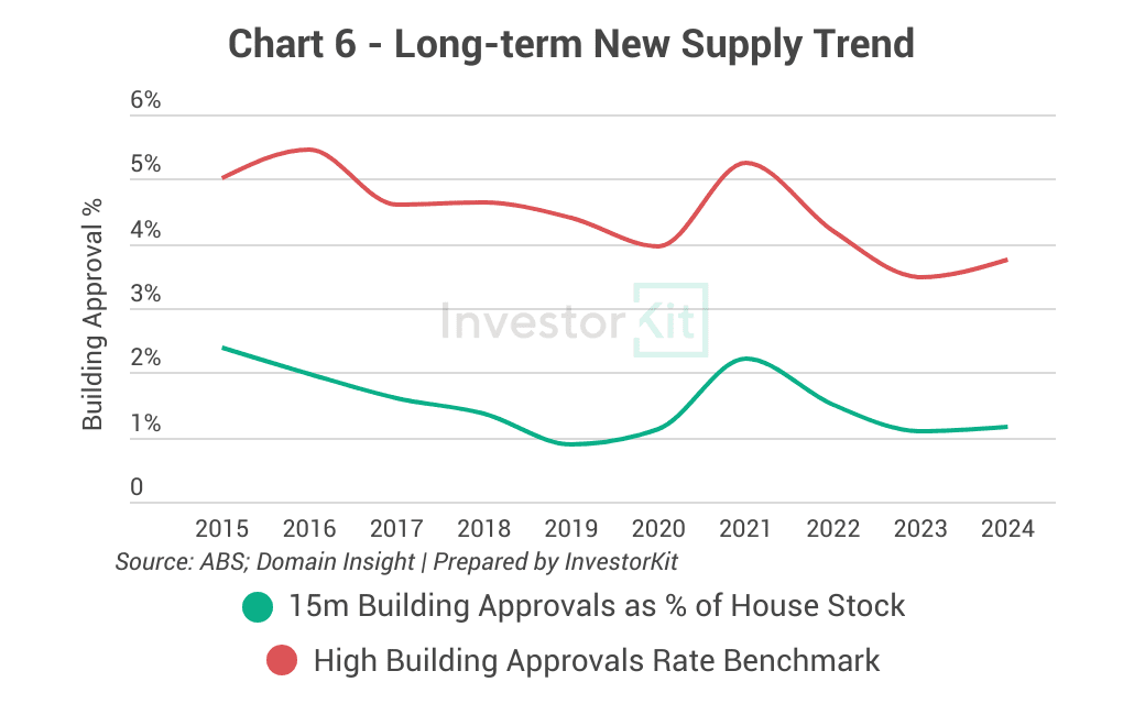 Townsville building approval trend