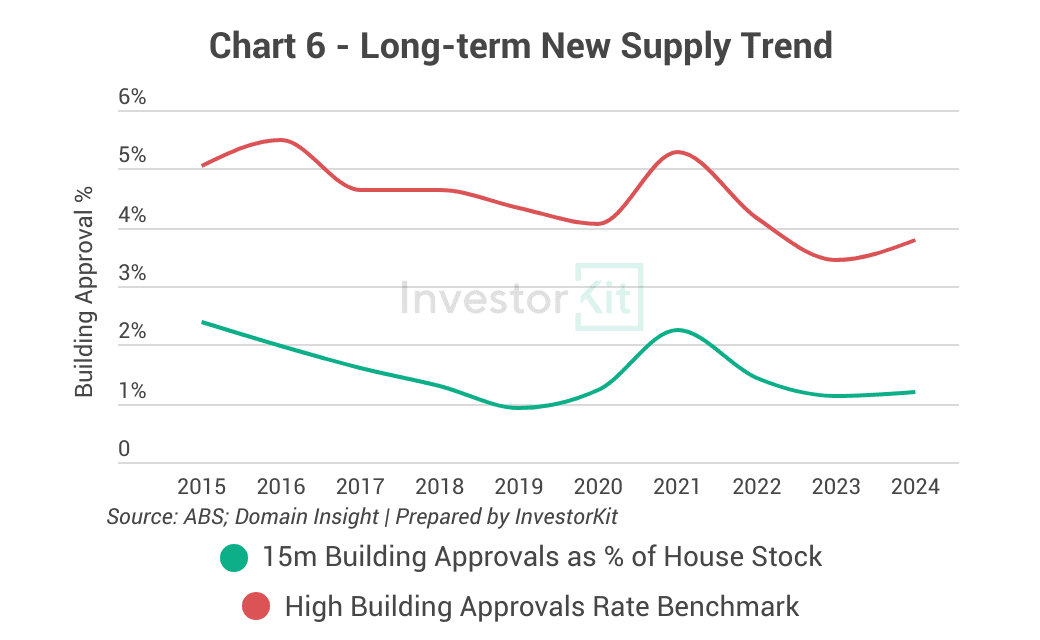 Townsville building approval trend