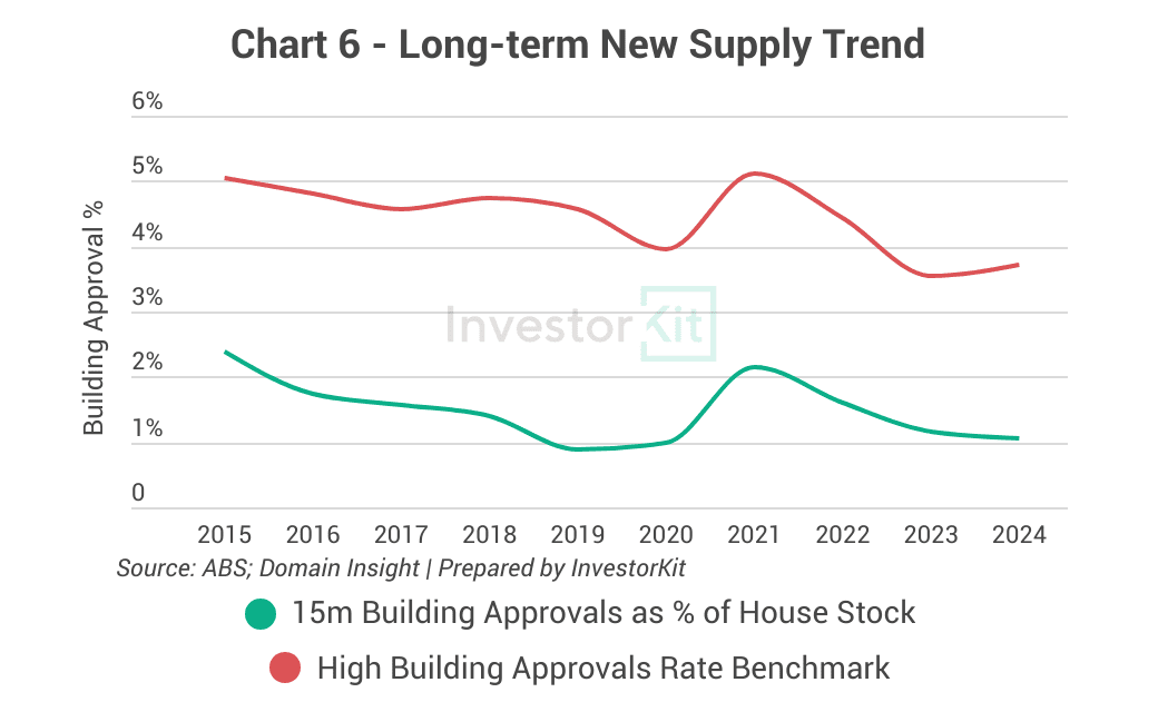 townsville house building approval trends