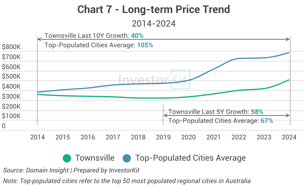 Townsville 10y price growth