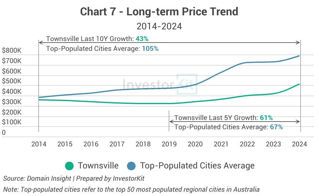 Townsville 10y price growth