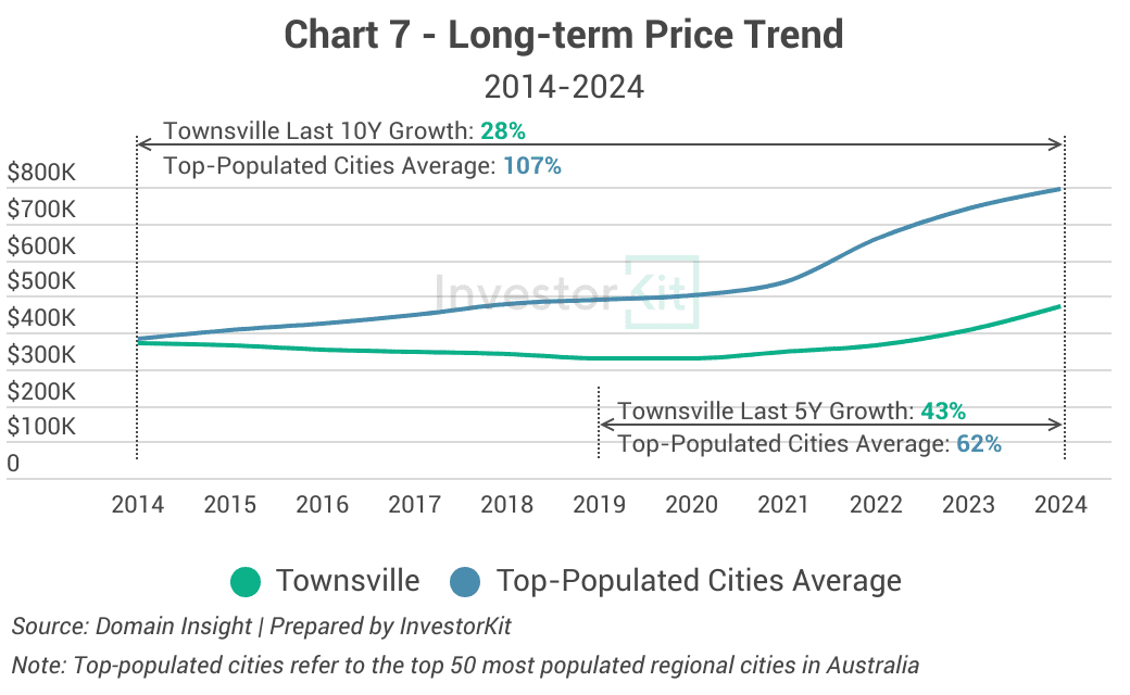 townsville last 10y house price growth