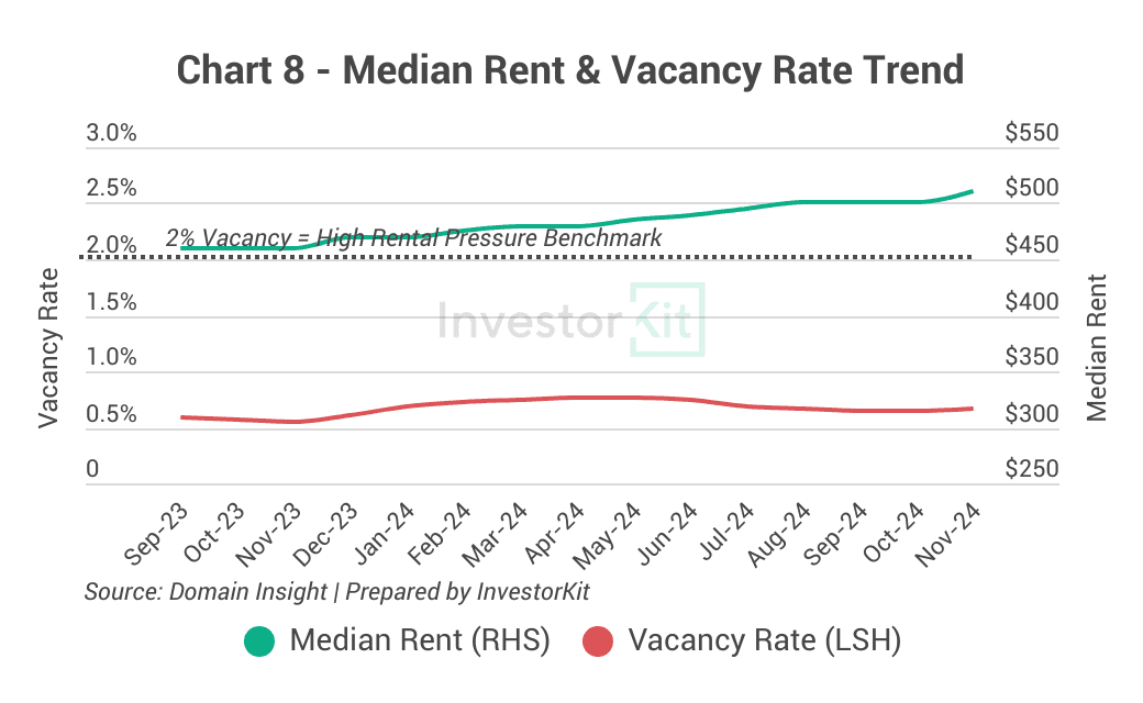 Townsville rental price and vacancy rate trend