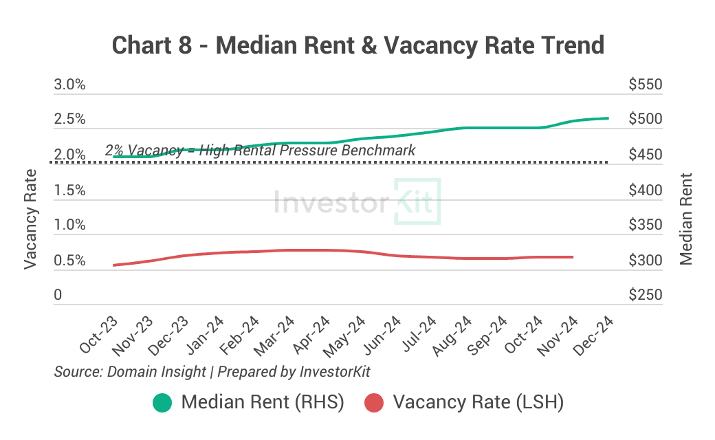 Townsville Median Rent vs. Vacancy Rate trends