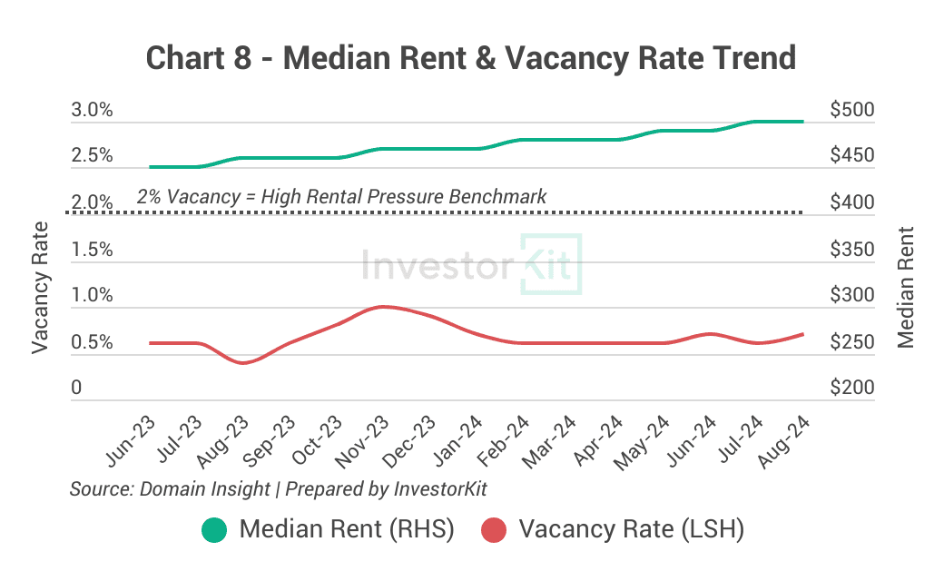 townsville rental price trend and vacancy rates