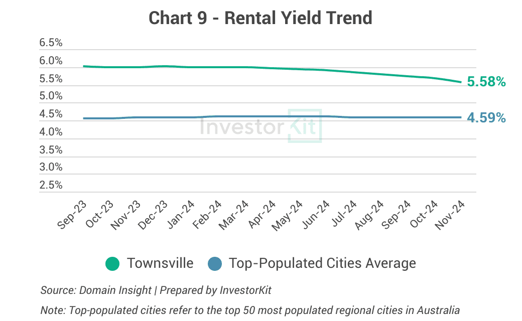 Townsville rental yield trend