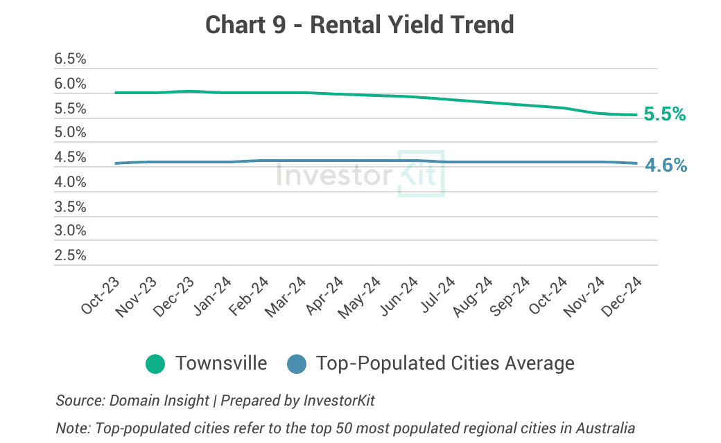 Townsville rental yield trend