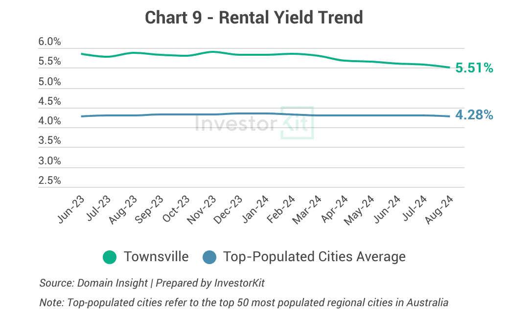 townsville rental yield trend