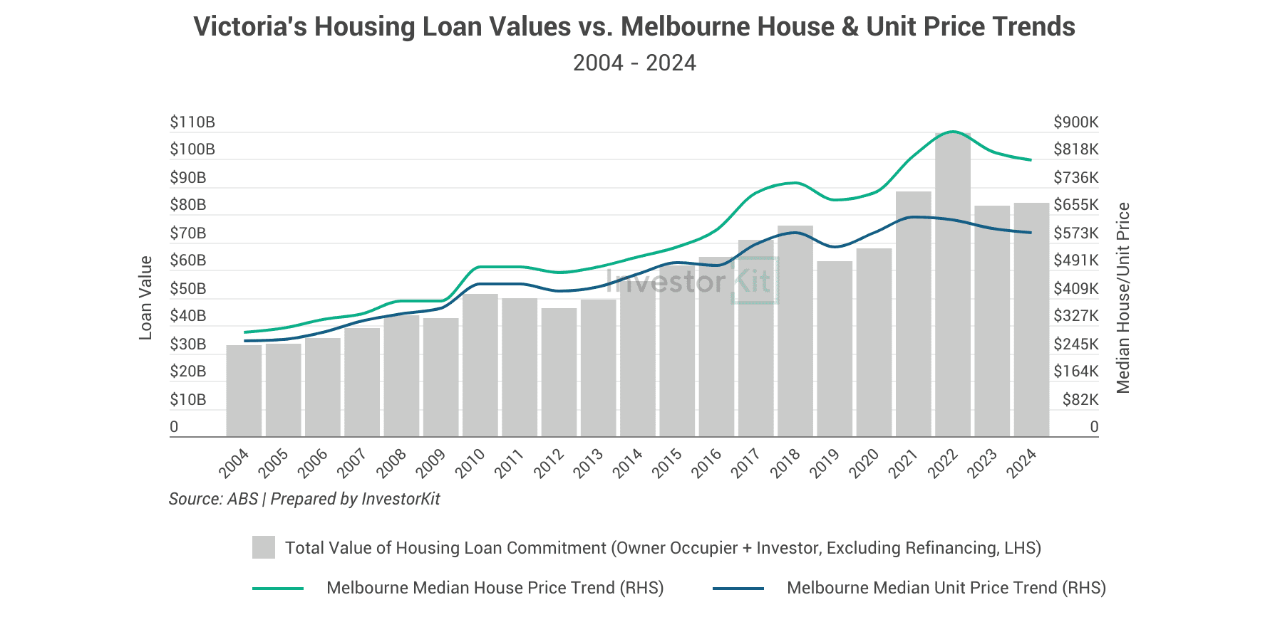 victoria's housing loan value trends vs. housing price trends