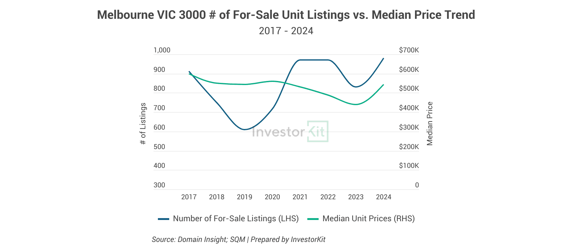 Melbourne 3000 unit stock for sale vs. unit prices