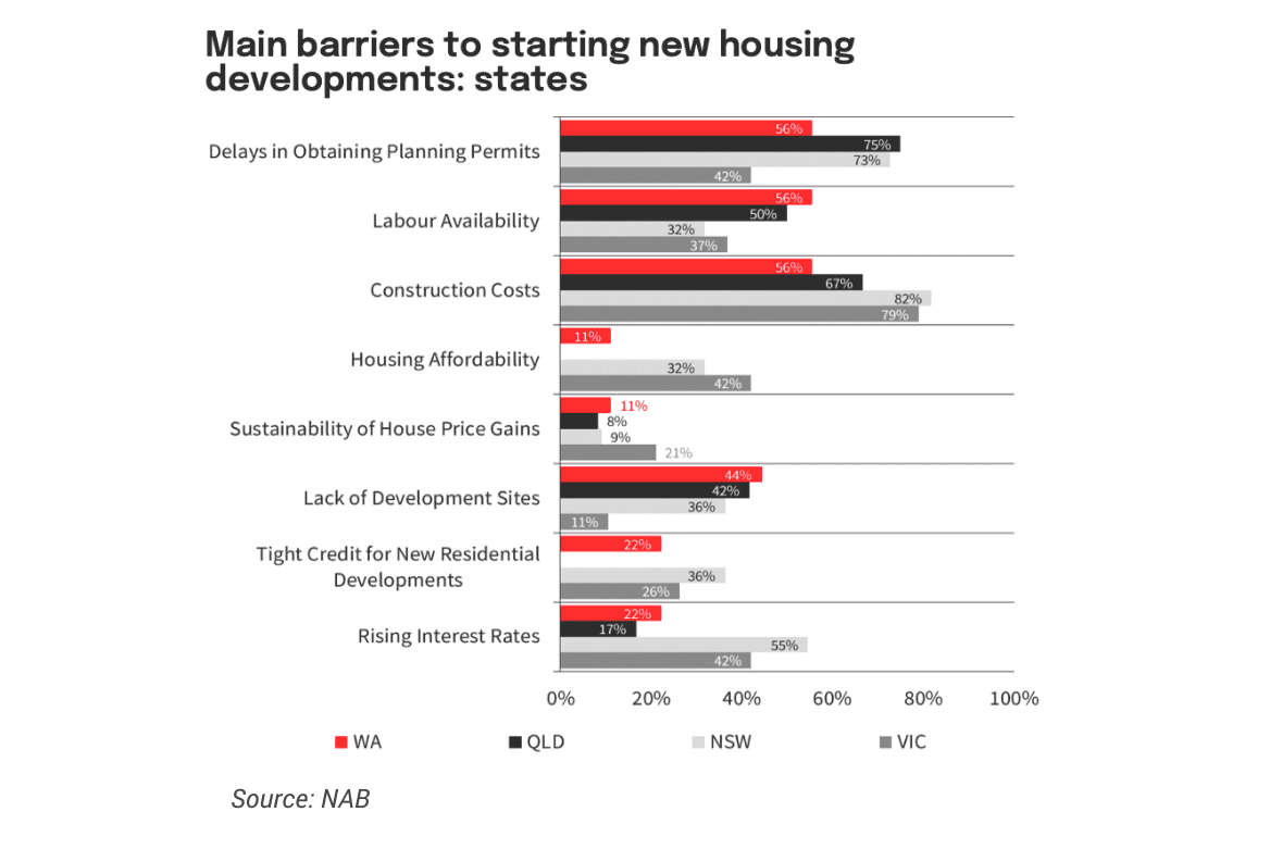 main barriers to starting new housing developments by state