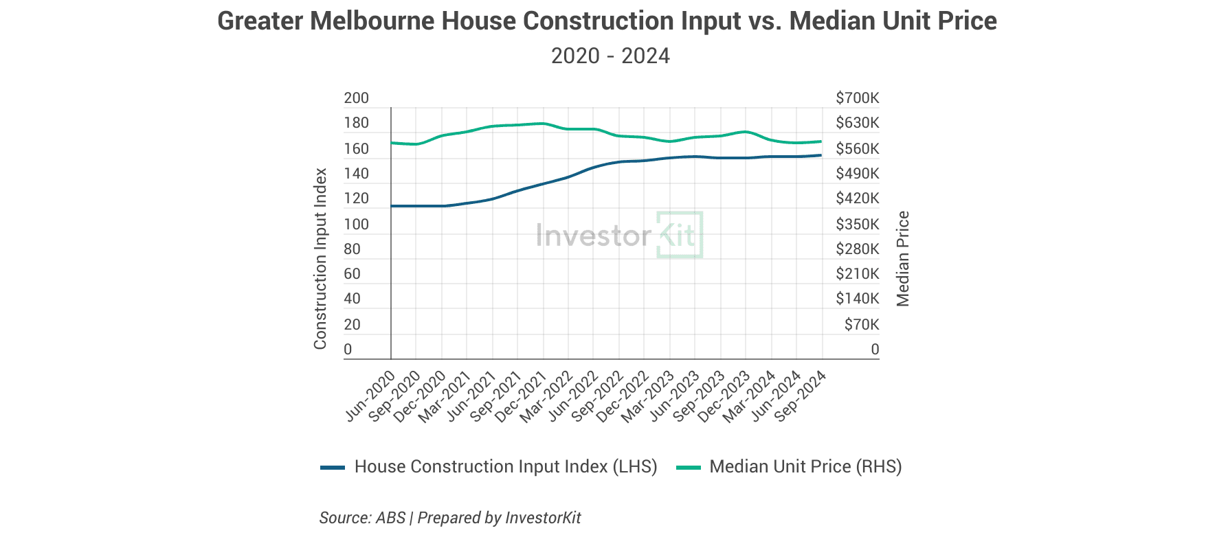 Melbourne housing construction costs vs. unit price trend