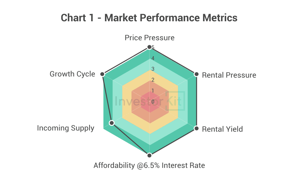 Chart 1 - Bunbury overall performance scorecard