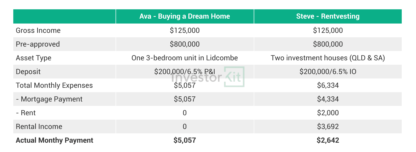 two scenarios: buying a home and rentvesting