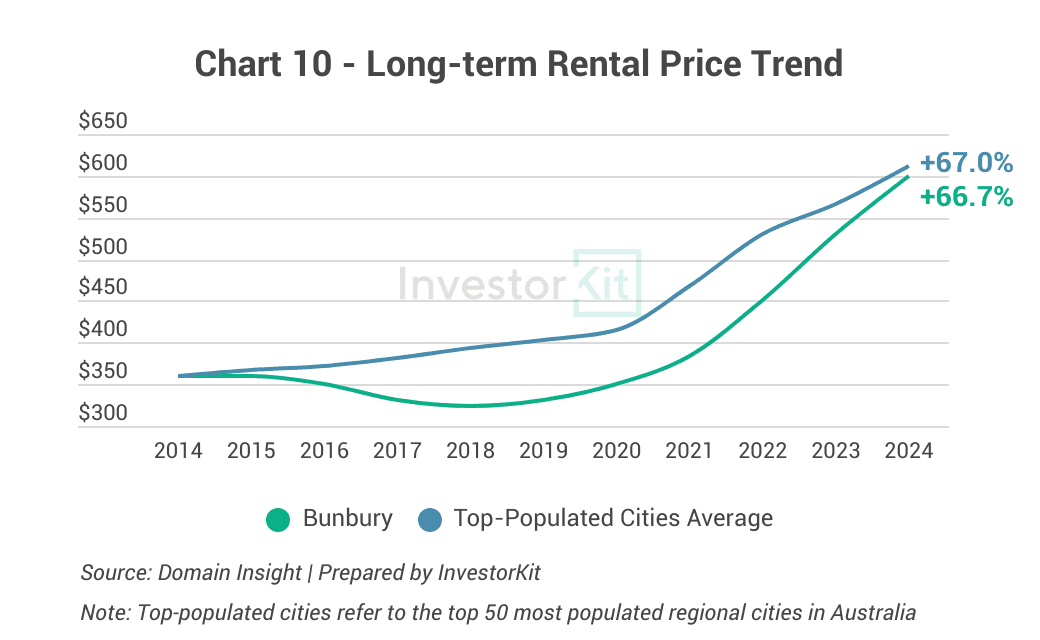 Bunbury rental price 10y trend