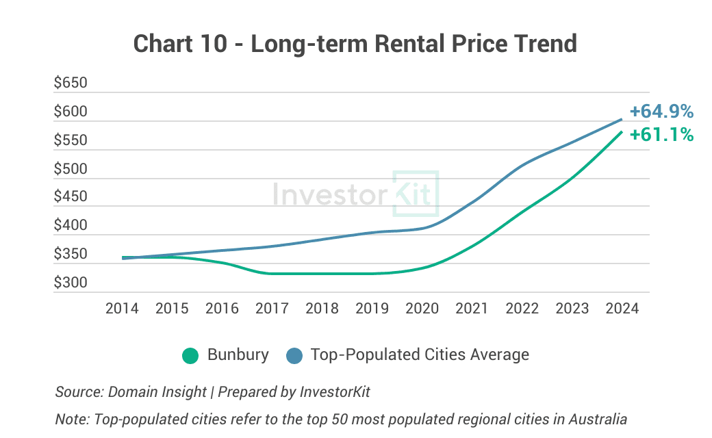 Chart 10 - Bunbury 10-year rental growth