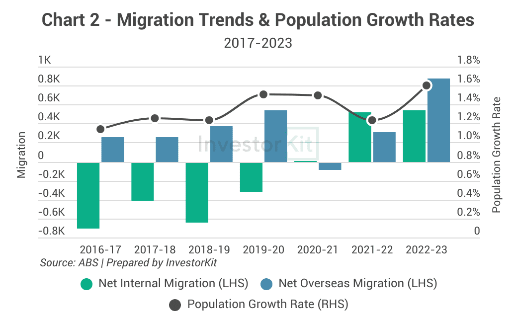 Chart 2 - population and migration trends in Bunbury