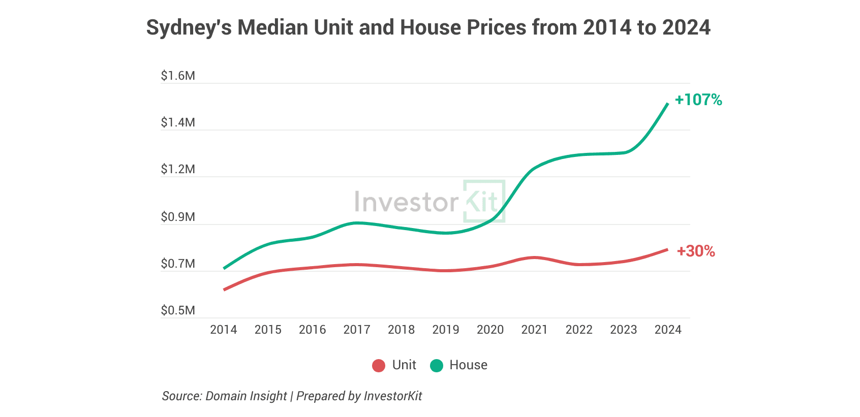 Sydney house and unit price growth in the past decade