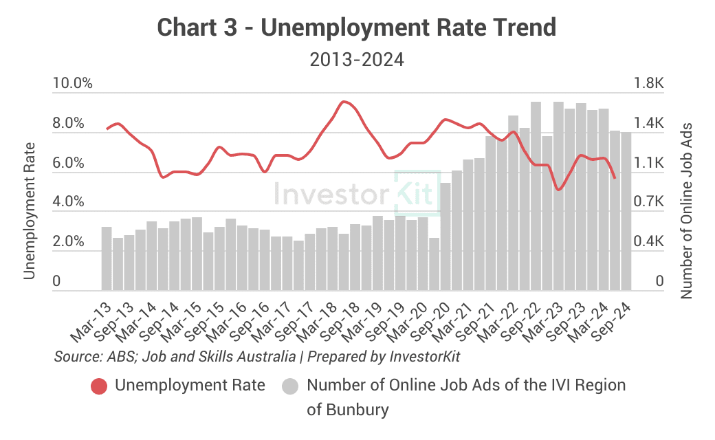 Chart 3 - Bunbury unemployment rate and number of job ads trends