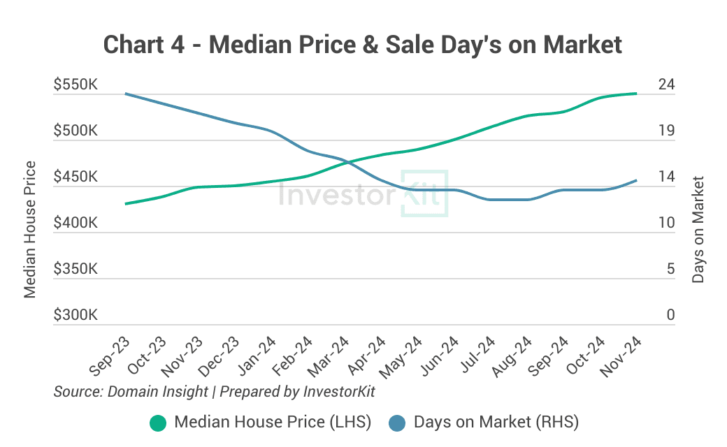 Bunbury median house price and days on market