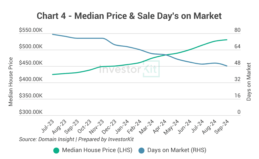 Chart 4 - Bunbury house median price and days on market trend