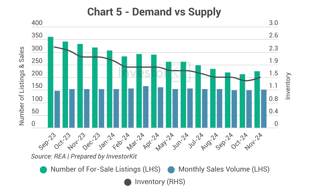 Bunbury supply and demand, inventory level