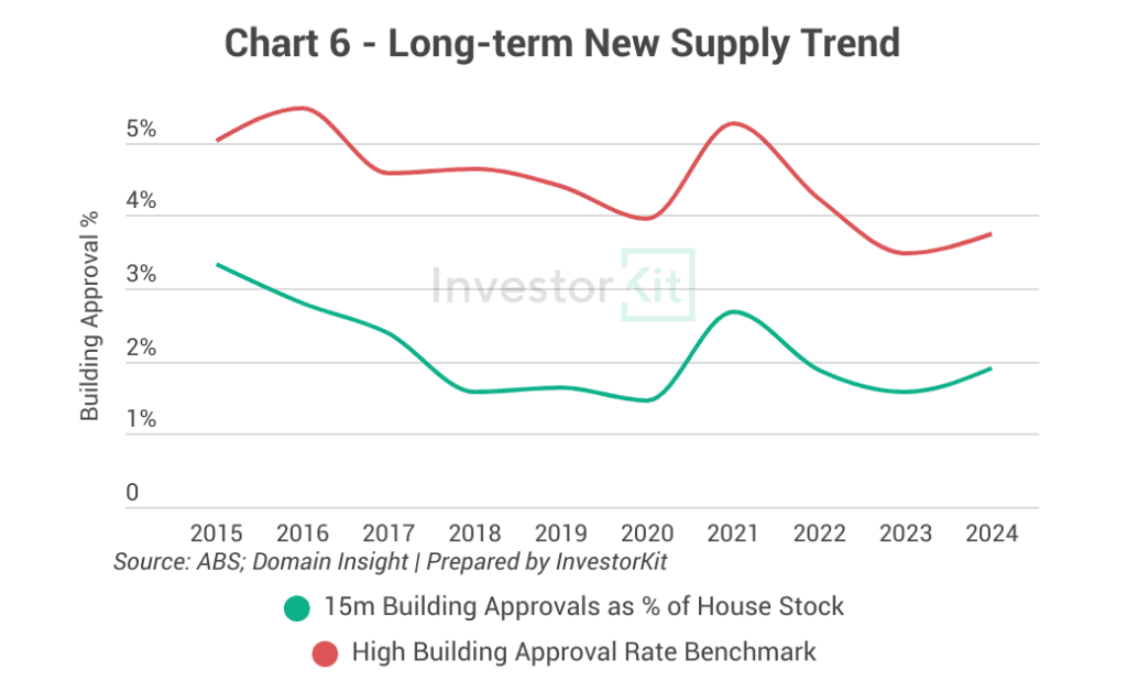 Bunbury building approval trend