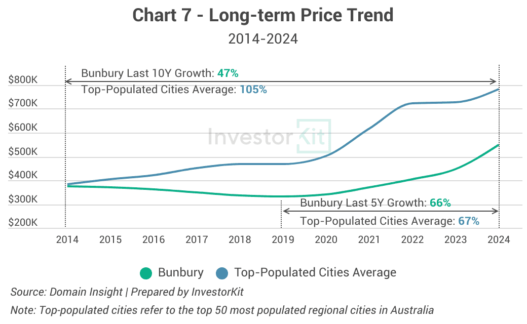 Bunbury 10y house price trend