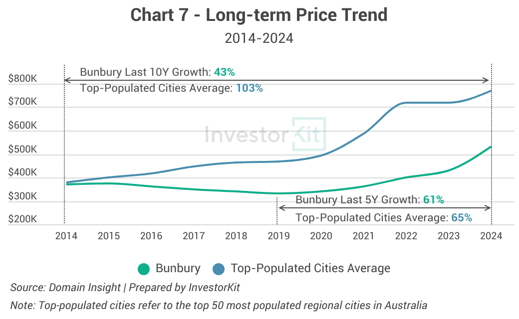 Chart 7 - Bunbury house price 10-year growth