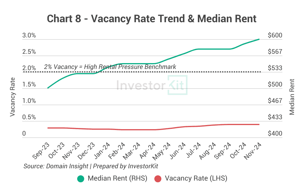 Bunbury rental price and vacancy rate trends