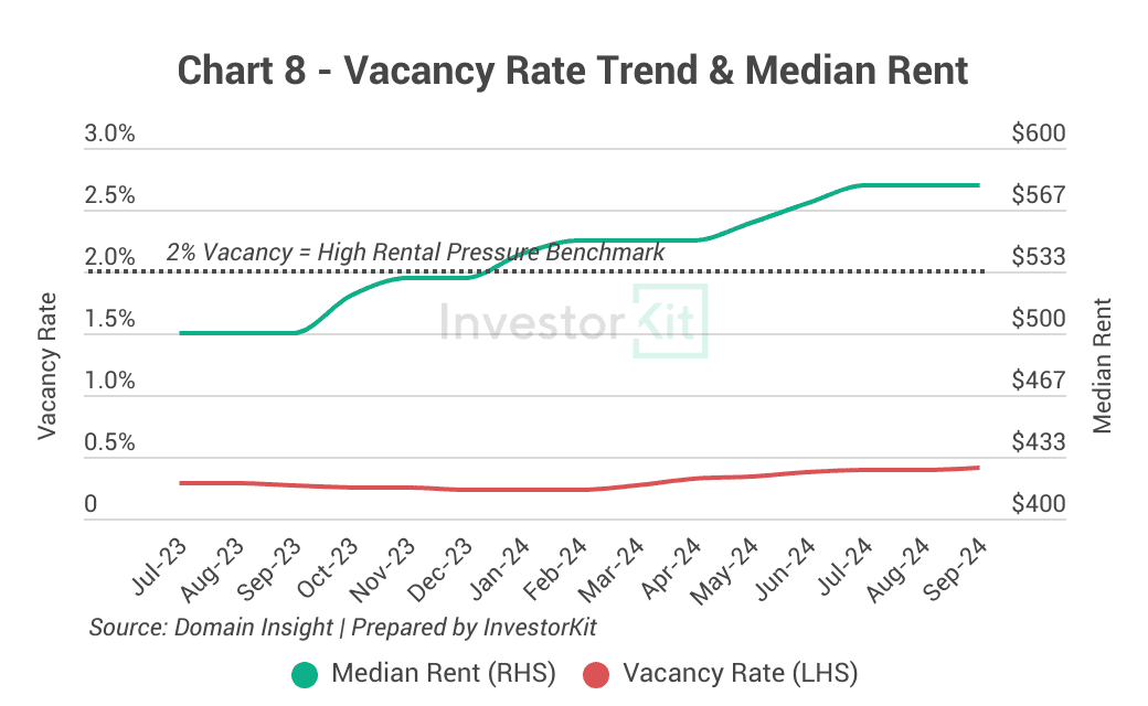 Chart 8 - Bunbury rental price and vacancy rate trends