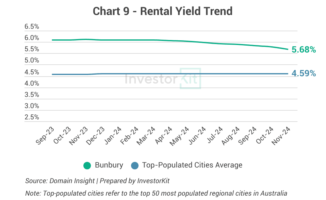 Bunbury rental yield trend