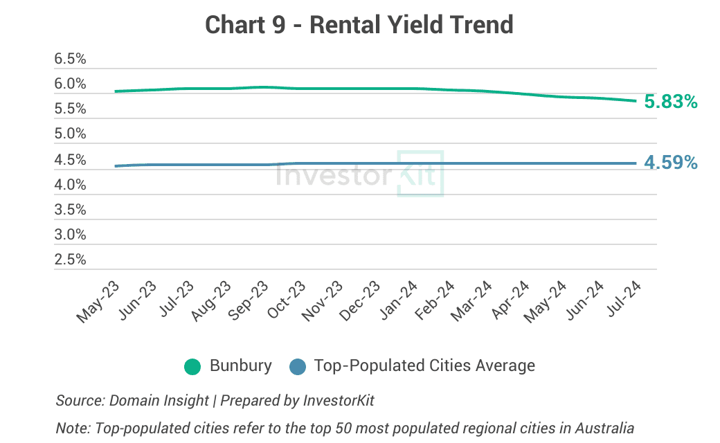 Chart 9 - Bunbury yield trend