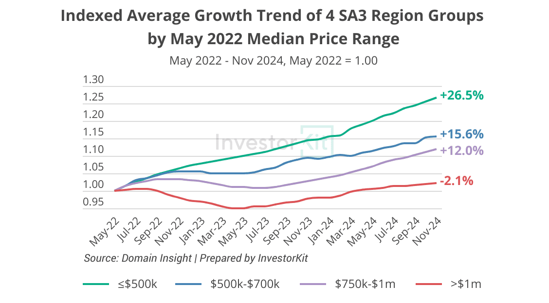 Indexed Average Growth Trend of 4 SA3 Region Groups by May 2022 Median Price RangeMay 2022 - Nov 2024, May 2022 = 1.00