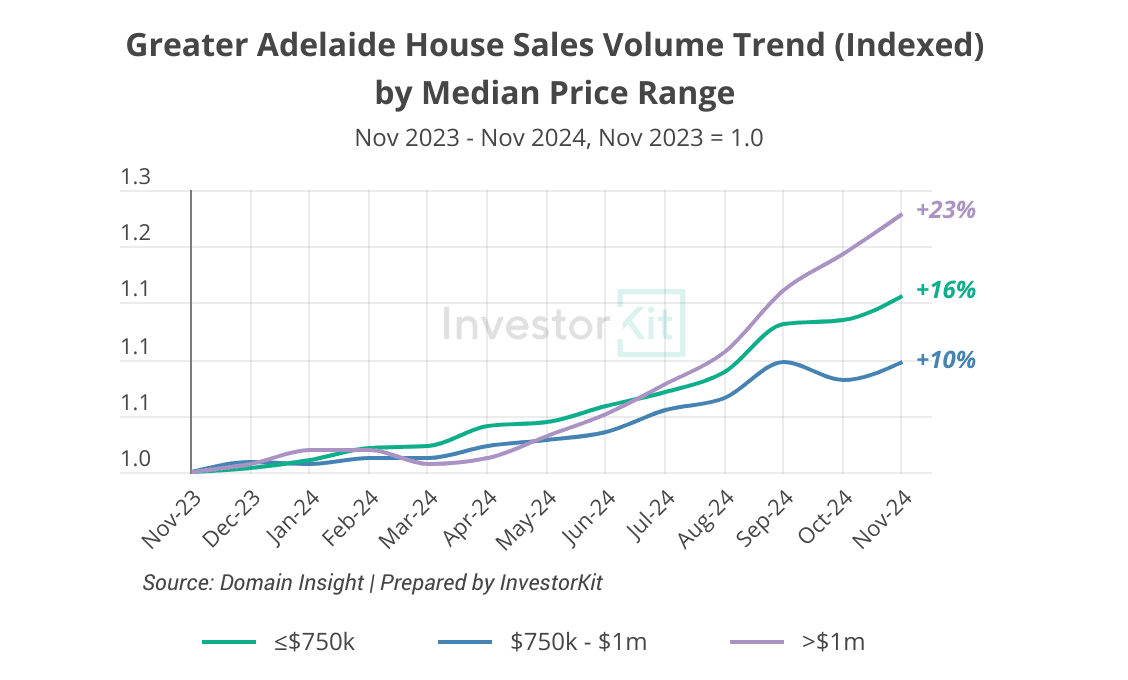 Greater Adelaide House Sales Volume Trend (Indexed) by Median Price Range 2023-2024