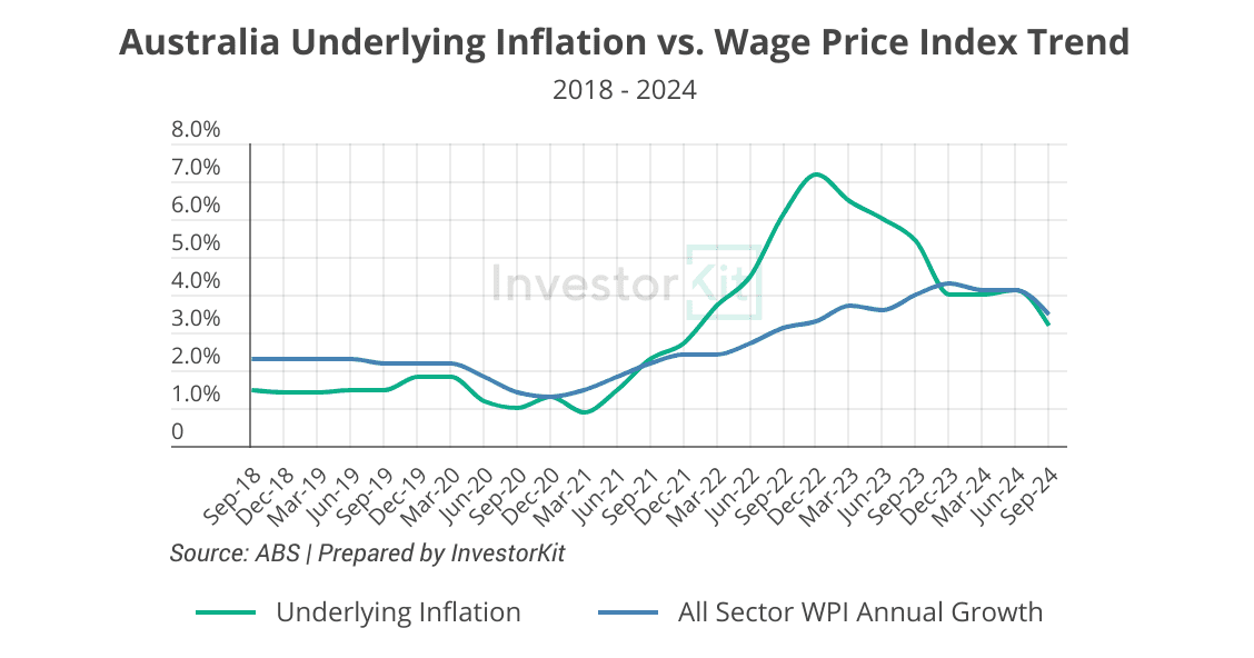 Australia Underlying Inflation vs. Wage Price Index Trend2018-2024