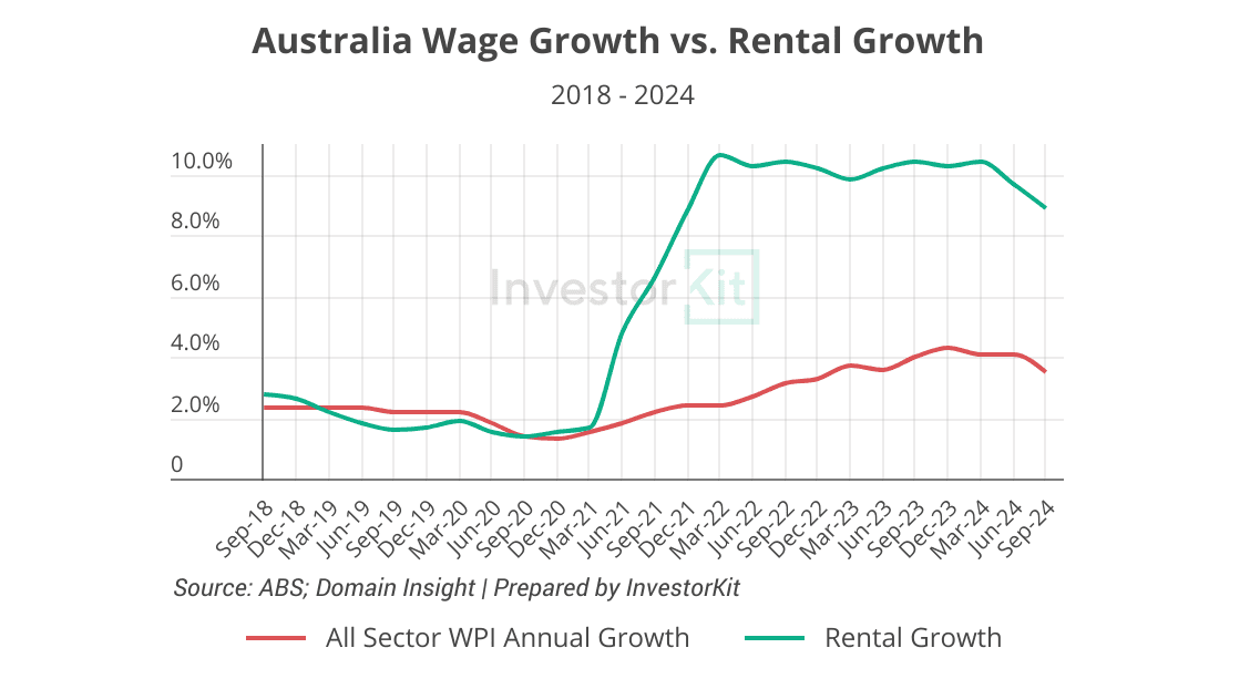 Australia Wage Growth vs. Rental Growth 2018 - 2024