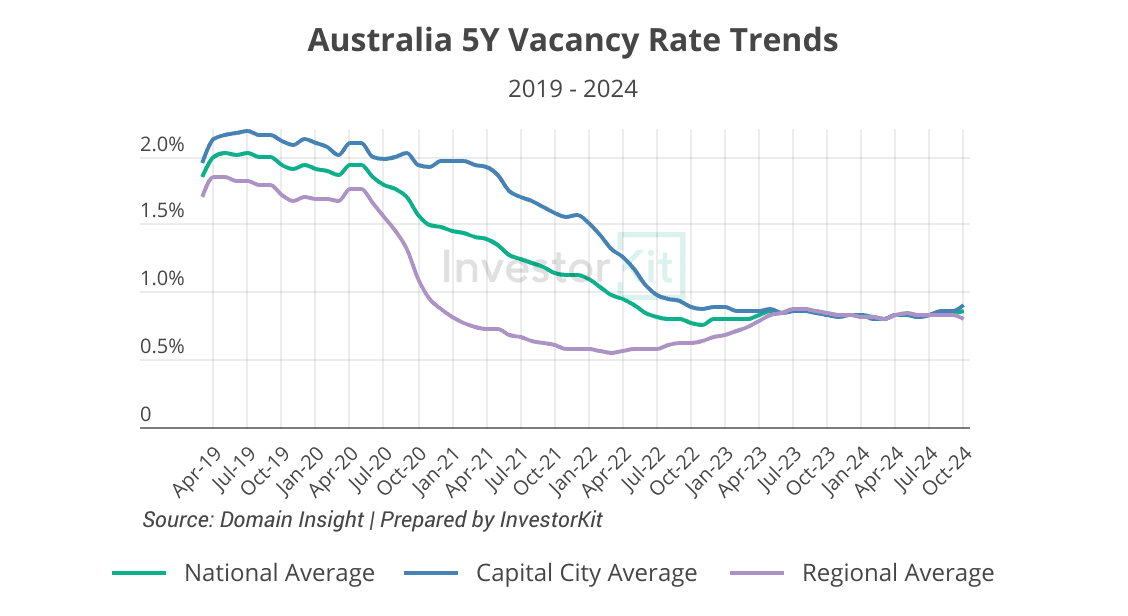 Australia 5Y Vacancy Rate Trends2019 - 2024