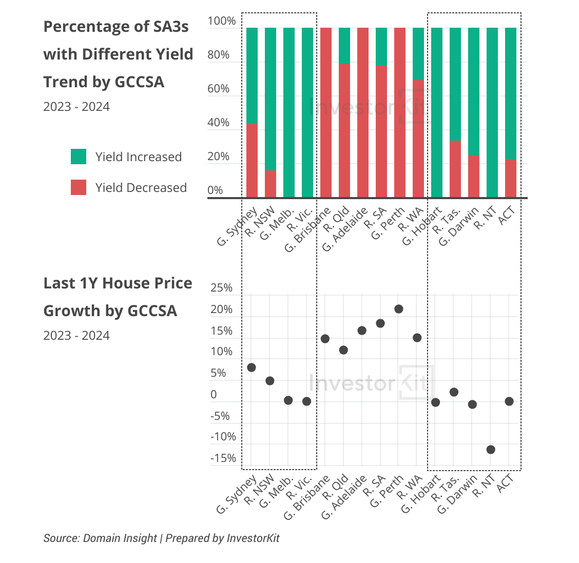 Percentage of SA3s with Different Yield Trend by GCCSA and Last 1y Price Growth