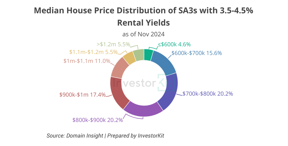 Median House Price Distribution of SA3s with 3.5-4.5% Rental Yieldsas of Nov 2024