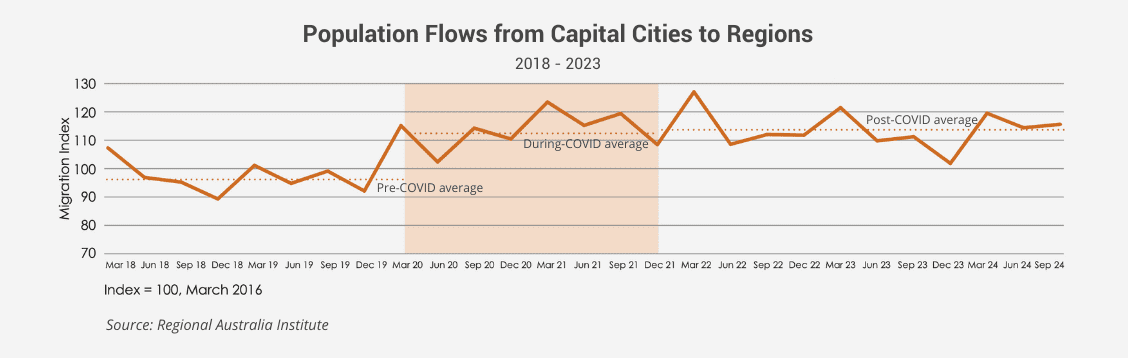 Population Flows from Capital Cities to Regions2018 - 2023