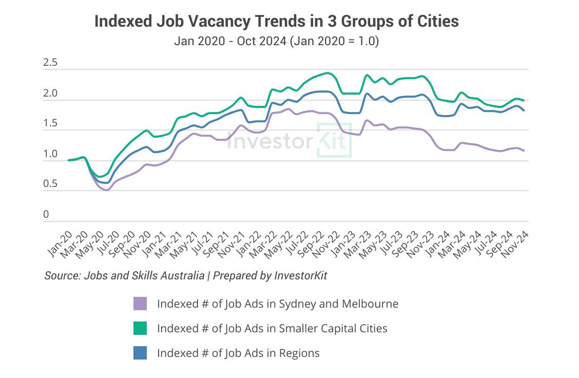 Indexed Job Vacancy Trends in 3 Groups of CitiesJan 2020 - Oct 2024 (Jan 2020 = 1.0)